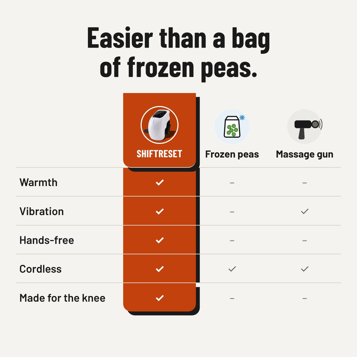 Comparison table of ShiftReset, frozen peas and a massage gun across warmth, vibration, hands-free use, cordless use and made for the knee.